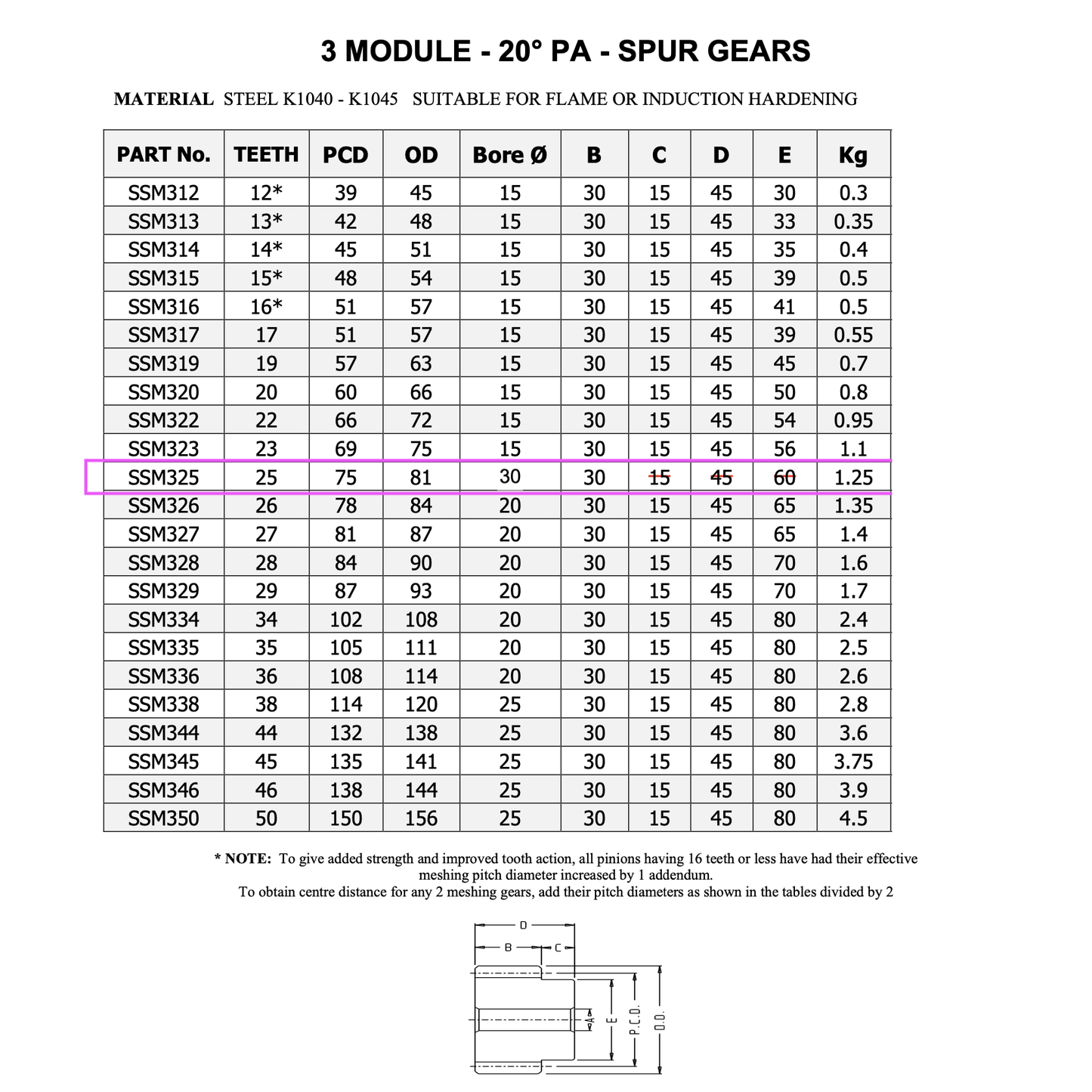 Garage Sale - Module 3 Spur Gear